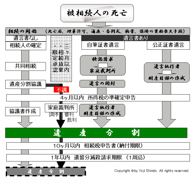 遺言の内容 進藤行政書士事務所